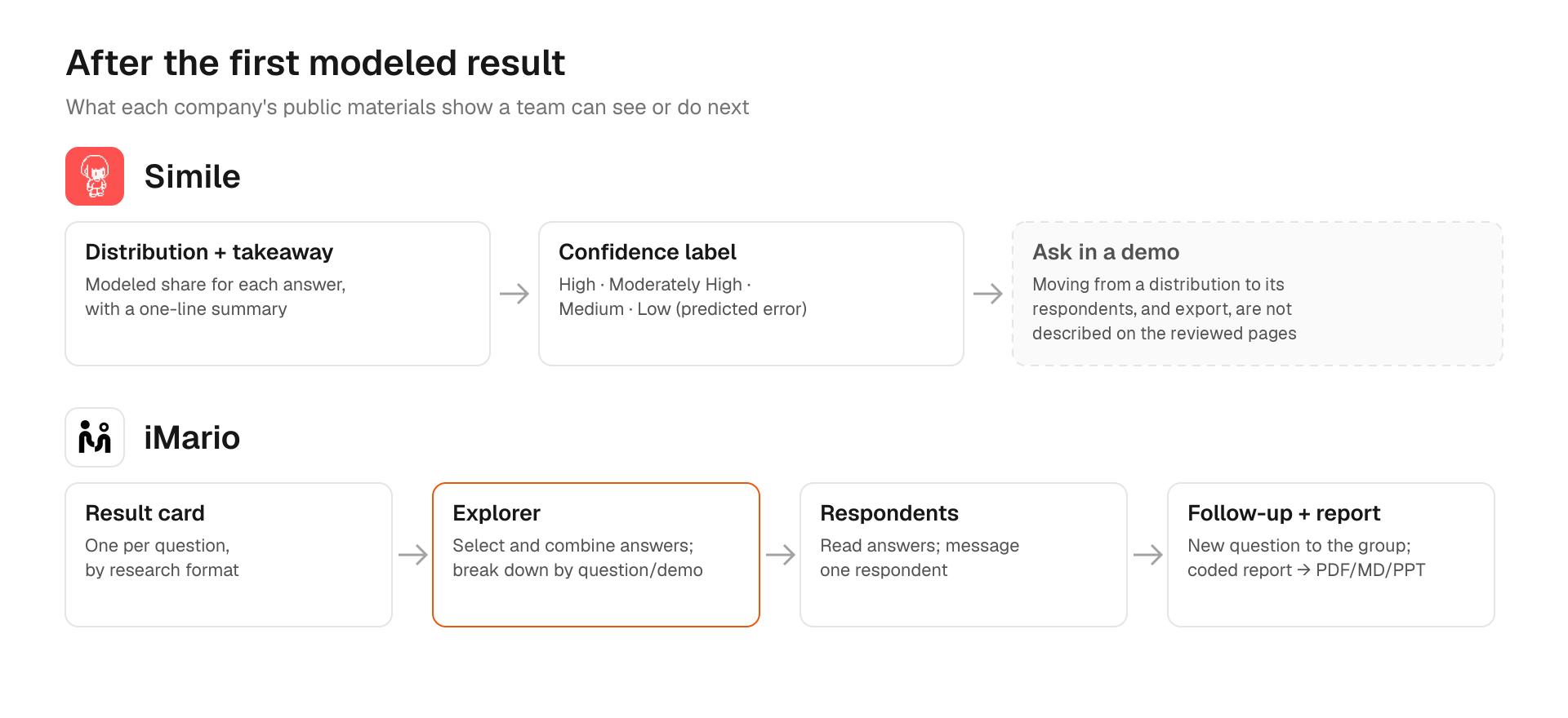 What each company's public materials show a team can do after the first answer. Simile items are limited to its public examples; the dashed box marks capabilities not described on its reviewed pages, to verify in a demo.