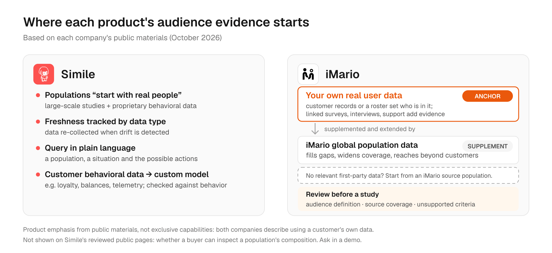 Where each product's audience evidence starts, as each company's public materials describe it. It shows product emphasis, not exclusive capabilities, and it is not a test result.