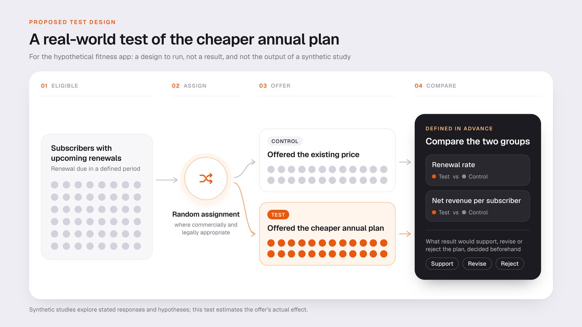 A proposed test design for the hypothetical company. It shows no results and is not the output of a synthetic study.