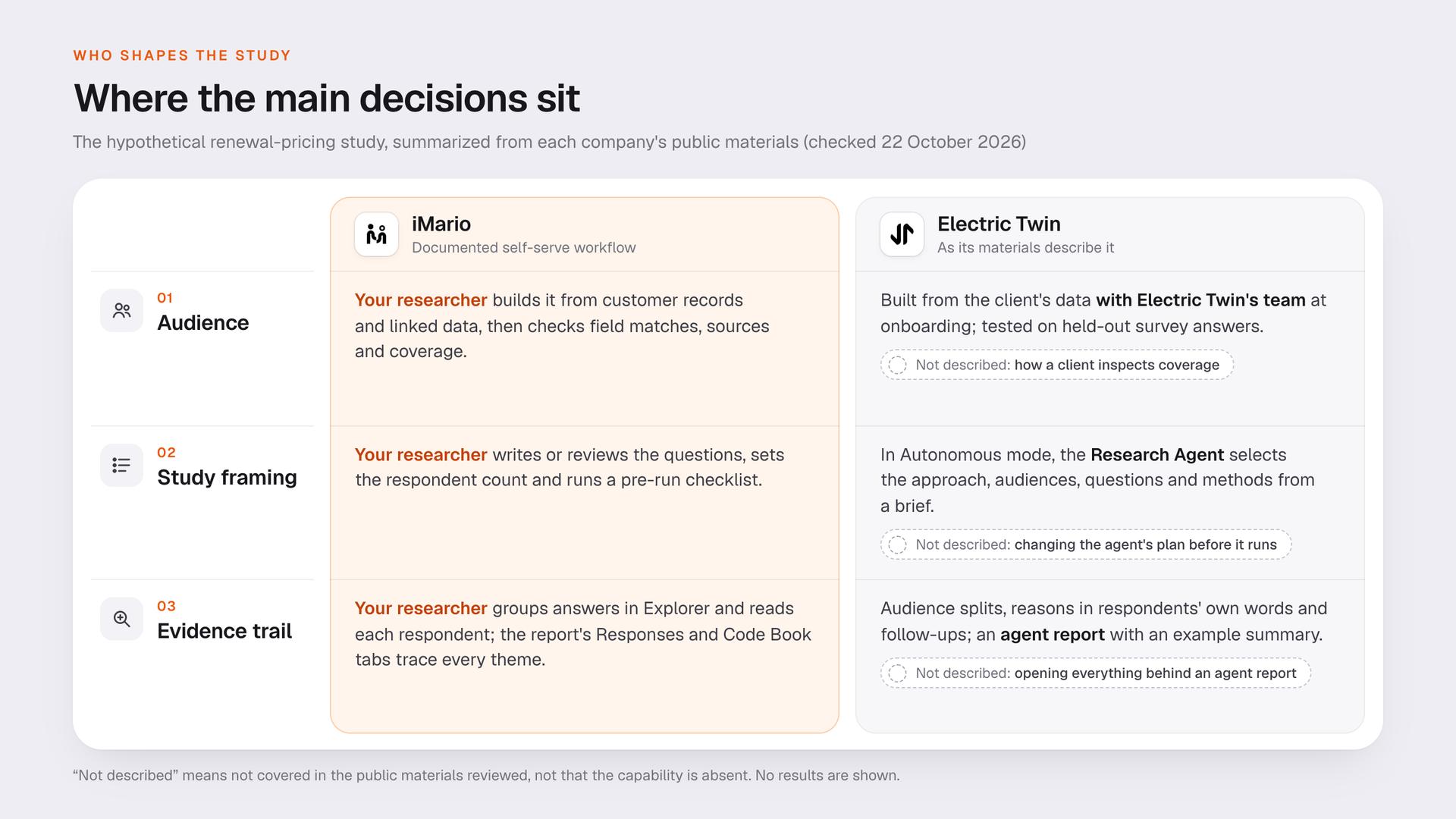 Where the main decisions sit for the hypothetical pricing study, summarized from each company's public materials as cited in this article. "Not described" marks steps the reviewed materials don't cover, not missing features. No results are shown.